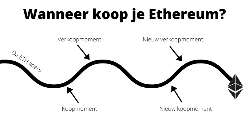 Het beste moment om Cardano te kopen