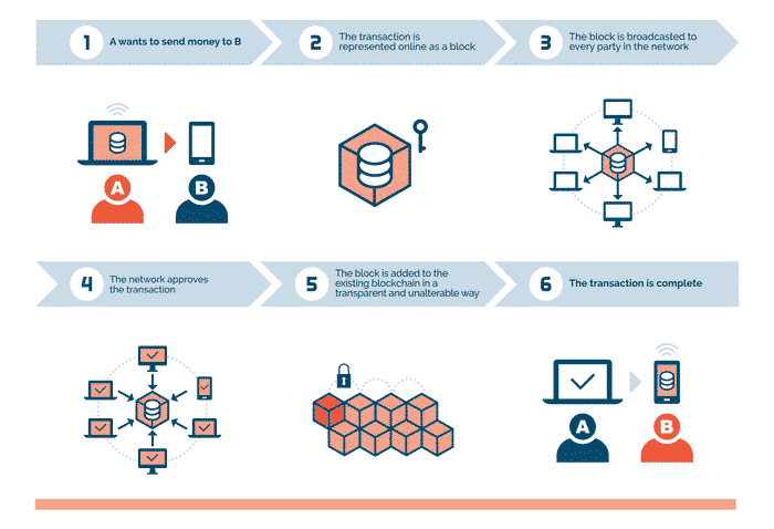 Hoe werkt de blockchain?