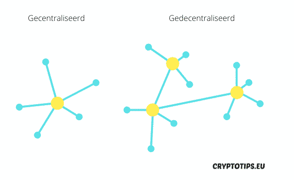 Wat is Bitcoin?