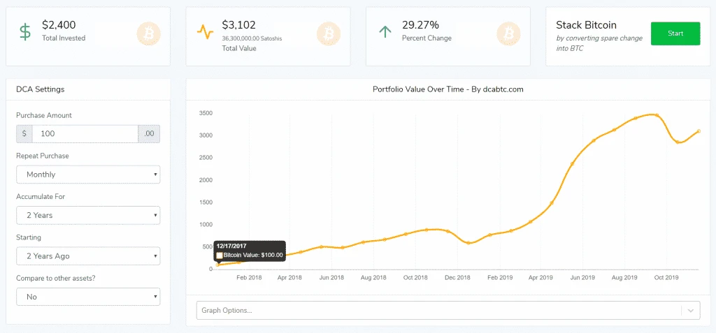 Dollar Cost Average starting at 17 December 2017