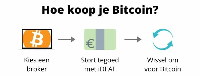 Hoe Bitcoin kopen infographic