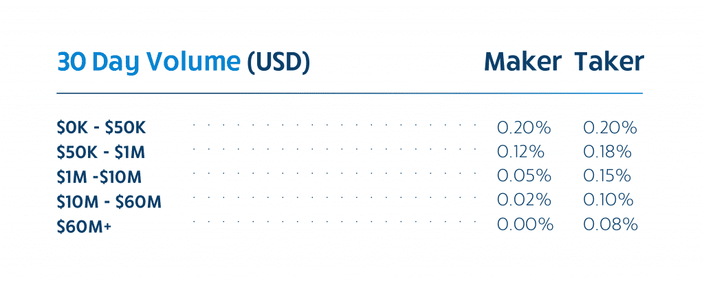 Bittrex Fee Structure