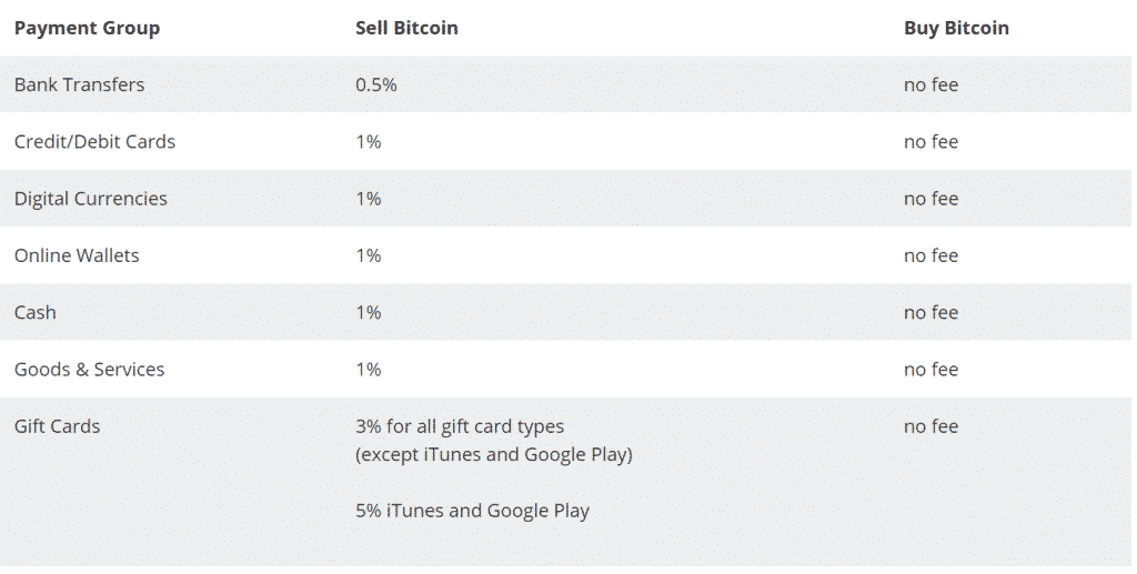 Paxful Fees