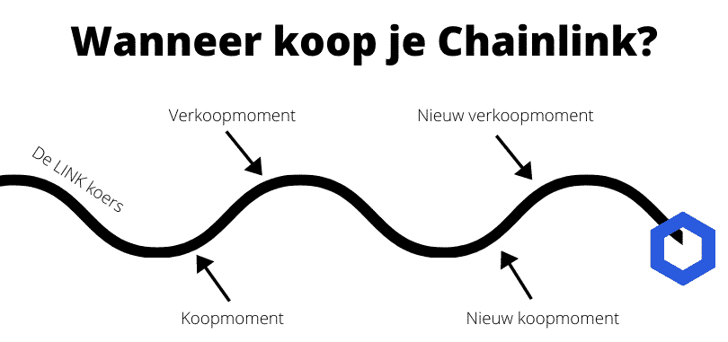 Het beste moment om Chainlink te kopen