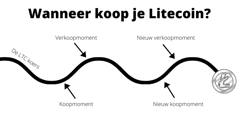 Het beste moment om Litecoin te kopen