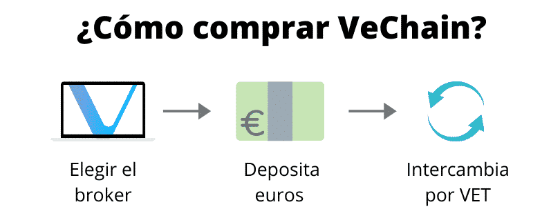 Cómo comprar VeChain (paso a paso)