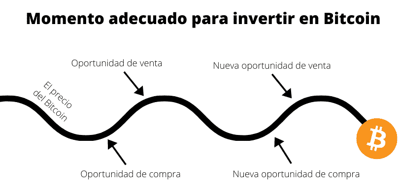 Momento adecuado para invertir en Bitcoin