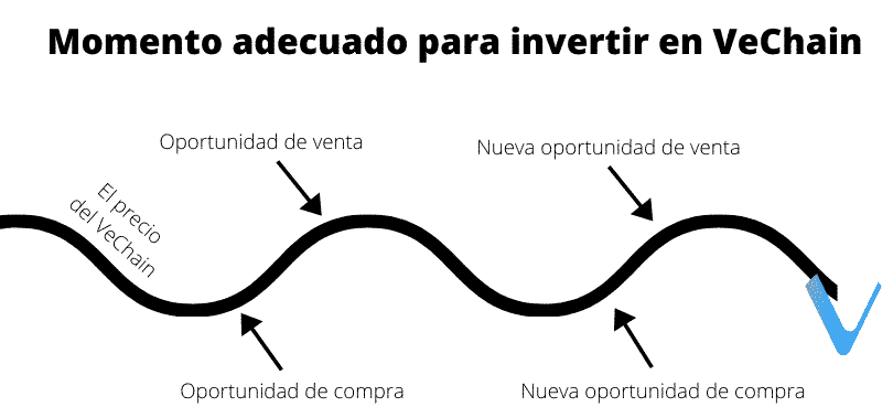 Momento adecuado para invertir en VeChain