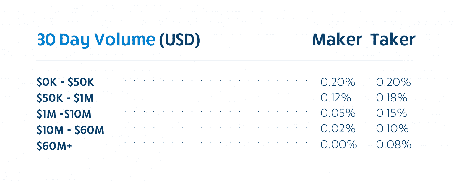 Estructura de tarifas de Bittrex