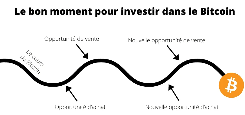 Le bon moment pour investir dans le Bitcoin