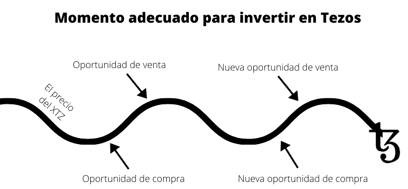 Momento adecuado para invertir en Tezos