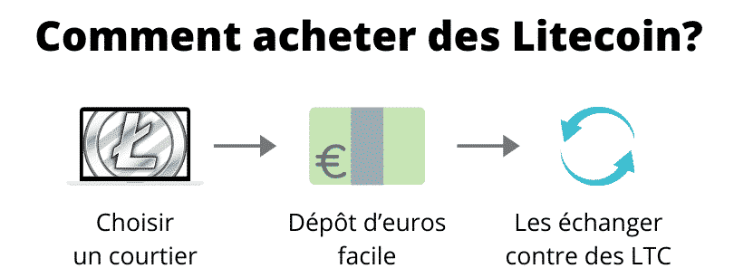 Comment acheter Litecoin (pas à pas)