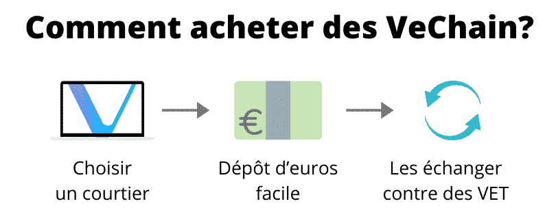 Comment acheter VeChain (pas à pas)