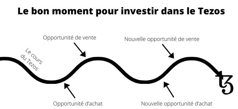 Le bon moment pour investir dans le Tezos