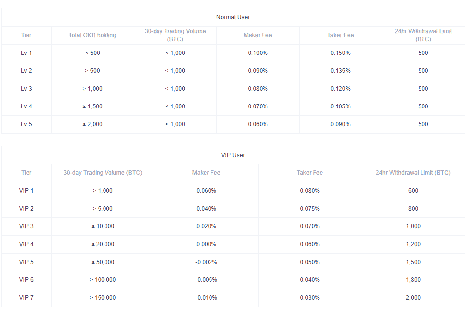 OKX normal and VIP trading fees