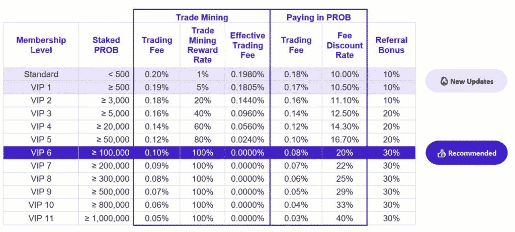 ProBit Exchange Fees