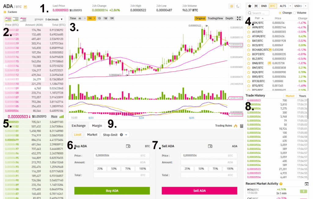 Présentation de Binance Fondamental