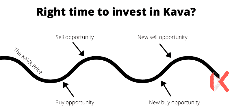 Right time to invest in Kava