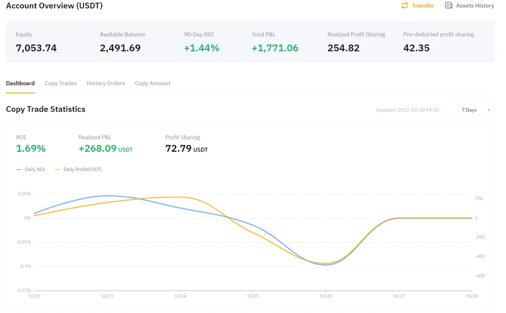 ByBit Copy Trading